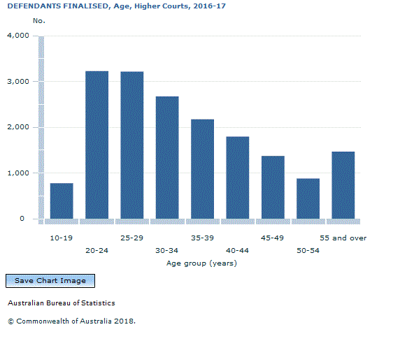 Graph Image for DEFENDANTS FINALISED, Age, Higher Courts, 2016-17